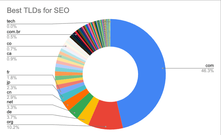 Pie chart titled 'Best TLDs for SEO' showing .com (46.3%), .org (10.2%), .de (3.7%), .net (3.3%), .cn (2.9%), .jp (2.3%), .fr (1.8%), .ca (0.9%), .co (0.7%), .com.br (0.5%), tech (0.0%), and many other TLDs as smaller segments