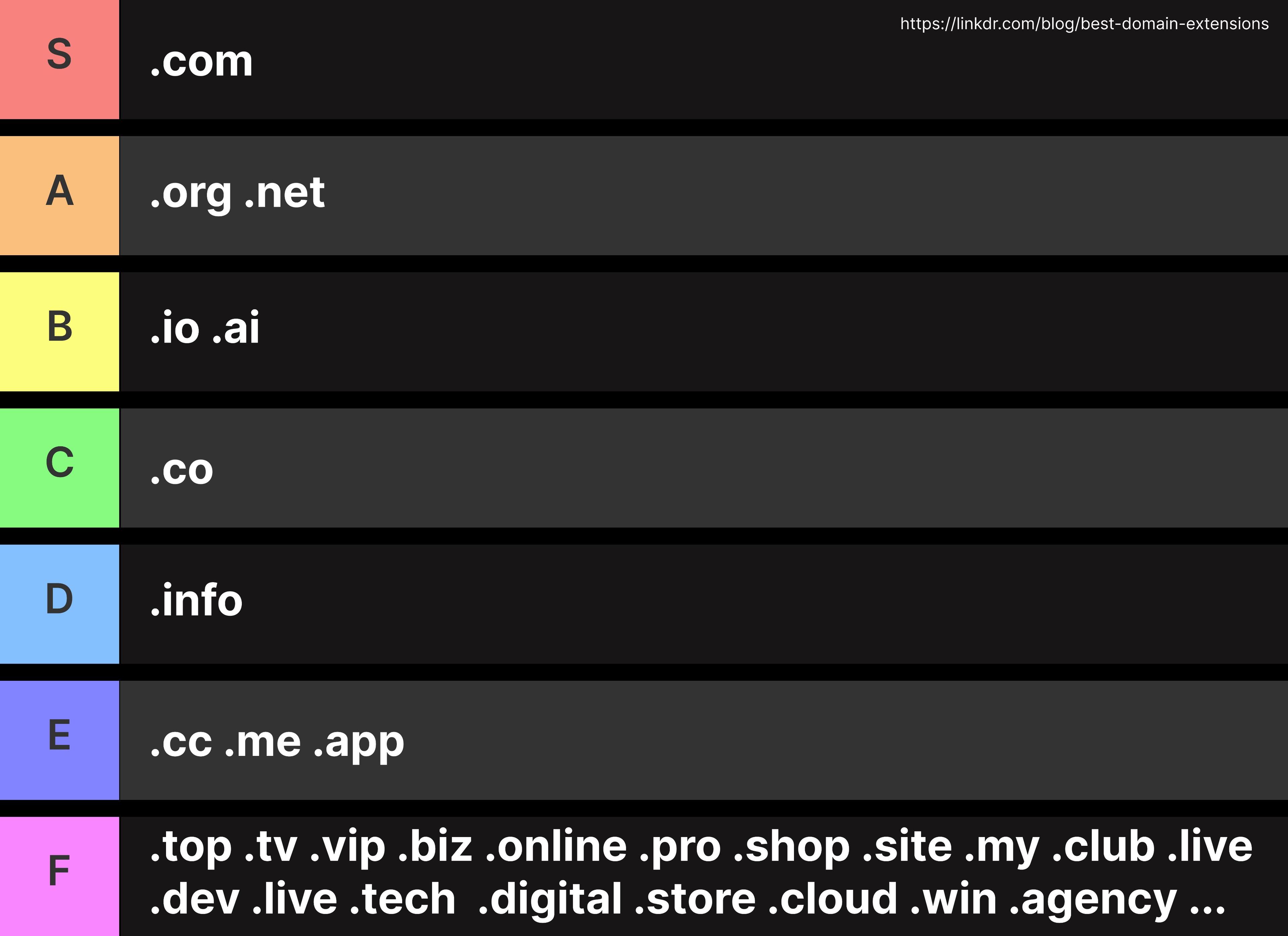 Tier list chart ranking domain extensions for SEO: S tier (.com), A tier (.org, .net), B tier (.io, .ai), C tier (.co), D tier (.info), E tier (.cc, .me, .app), and F tier (.top, .tv, .vip, .biz, .online, .pro, .shop, .site, .my, .club, .live, .dev, .tech, .digital, .store, .cloud, .win, .agency, and others). Source: linkdr.com/blog/best-domain-extensions