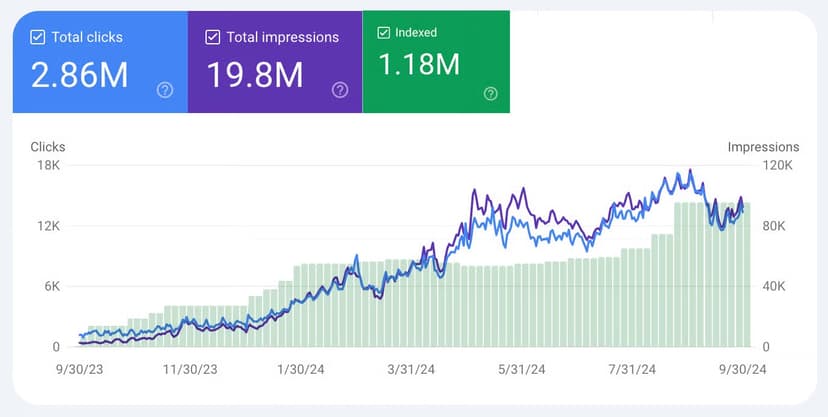 How MagicSpace SEO 3x'd client results with AI link building
