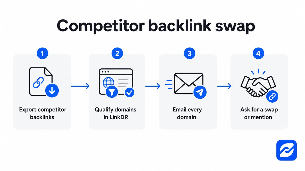 Link building cheat sheet workflow